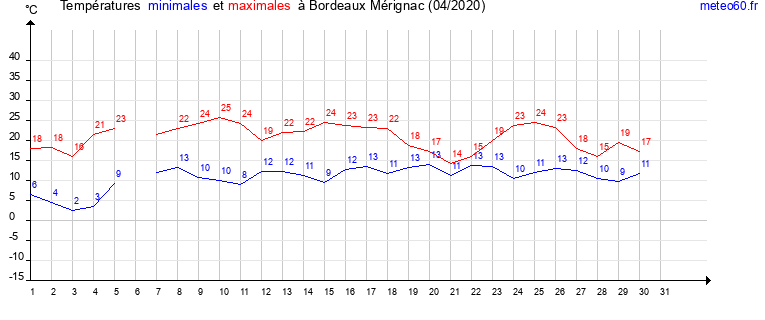 evolution des temperatures moyennes