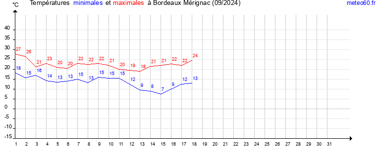 evolution des temperatures moyennes