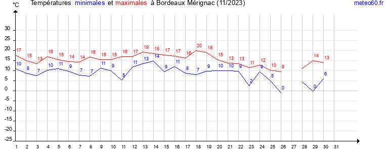 evolution des temperatures moyennes