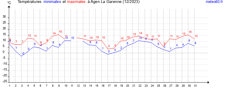 evolution des temperatures moyennes