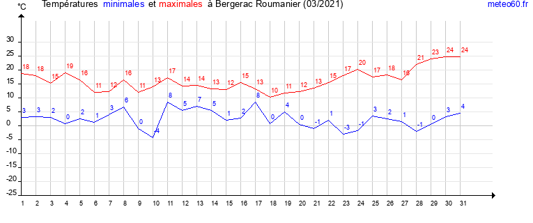 evolution des temperatures moyennes