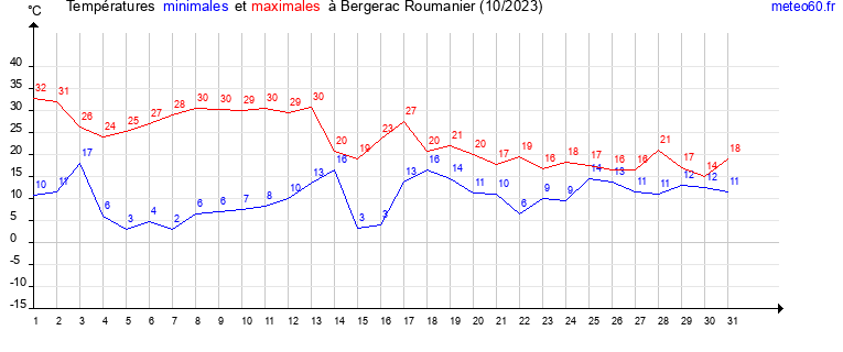 evolution des temperatures moyennes