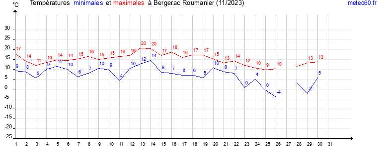 evolution des temperatures moyennes