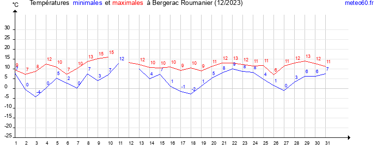 evolution des temperatures moyennes