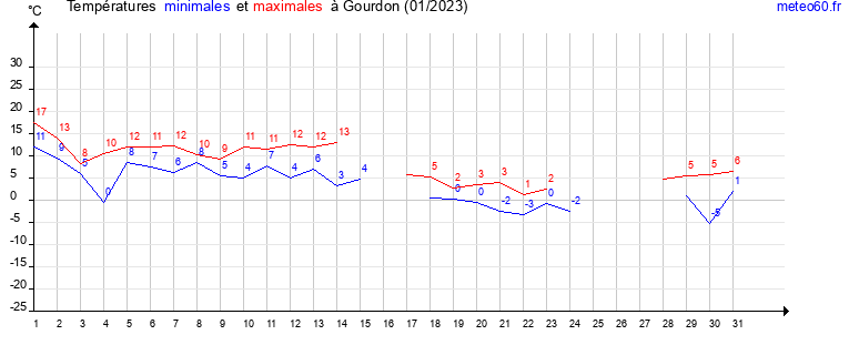 evolution des temperatures moyennes