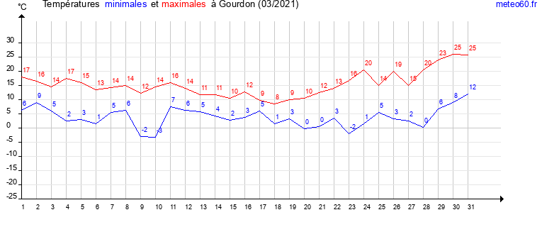 evolution des temperatures moyennes