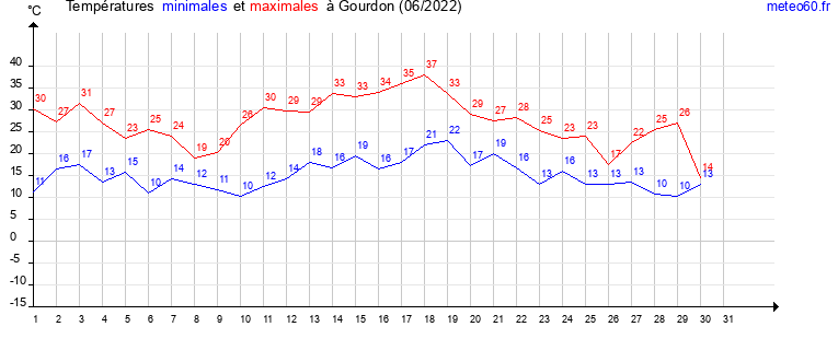 evolution des temperatures moyennes