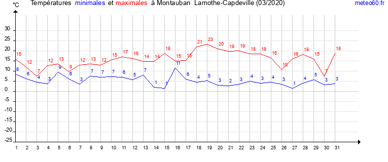 evolution des temperatures moyennes