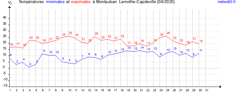 evolution des temperatures moyennes