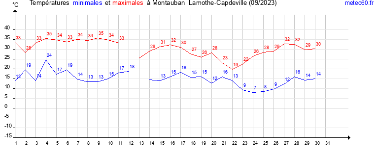 evolution des temperatures moyennes