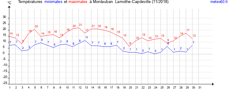 evolution des temperatures moyennes