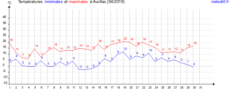 evolution des temperatures moyennes