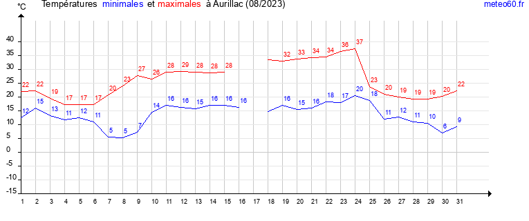 evolution des temperatures moyennes