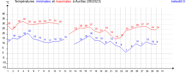 evolution des temperatures moyennes