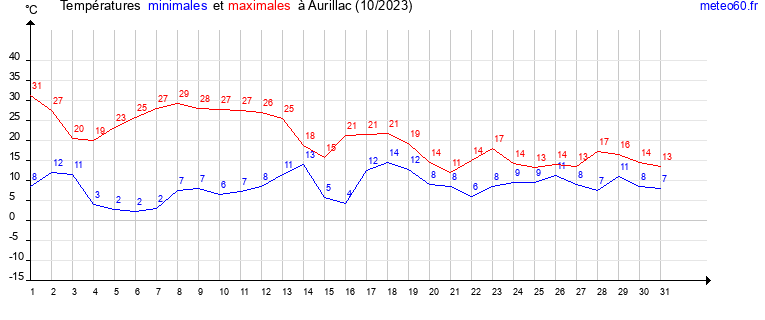 evolution des temperatures moyennes