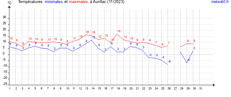 evolution des temperatures moyennes