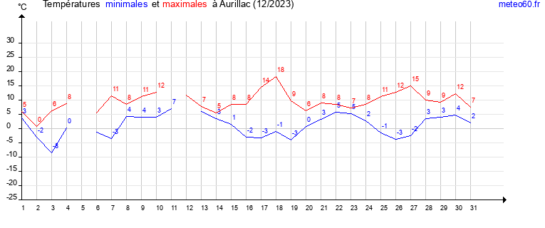 evolution des temperatures moyennes