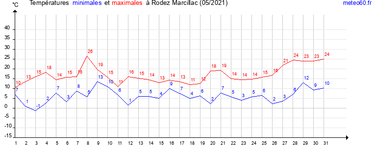 evolution des temperatures moyennes