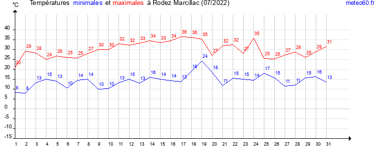 evolution des temperatures moyennes