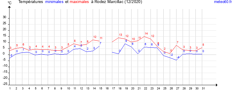 evolution des temperatures moyennes