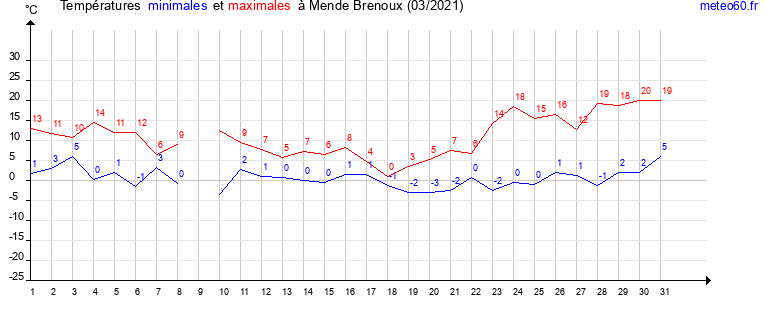 evolution des temperatures moyennes