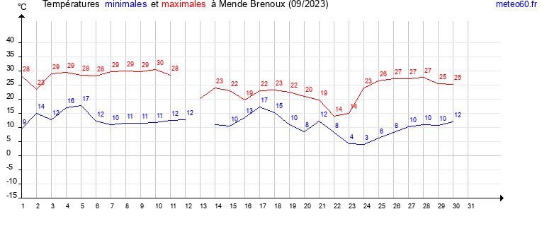 evolution des temperatures moyennes