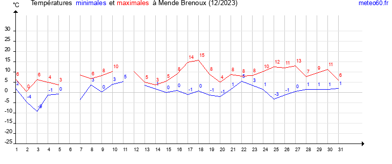 evolution des temperatures moyennes