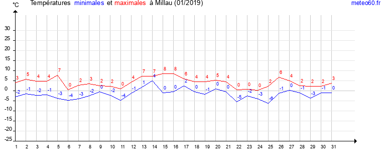 evolution des temperatures moyennes