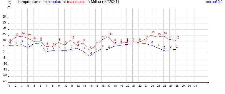 evolution des temperatures moyennes