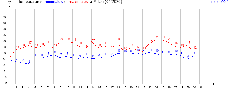 evolution des temperatures moyennes