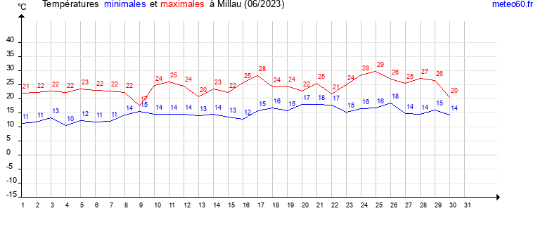 evolution des temperatures moyennes