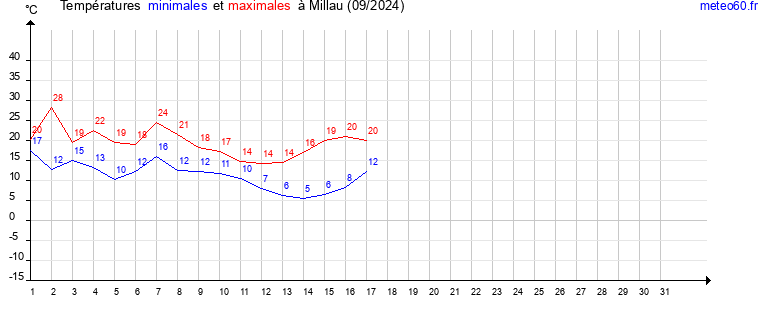 evolution des temperatures moyennes