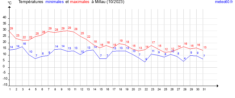 evolution des temperatures moyennes