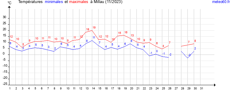 evolution des temperatures moyennes