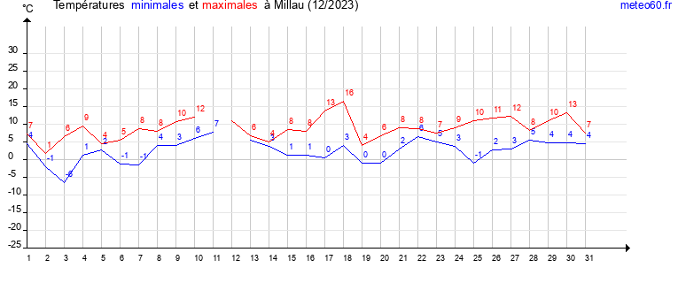 evolution des temperatures moyennes