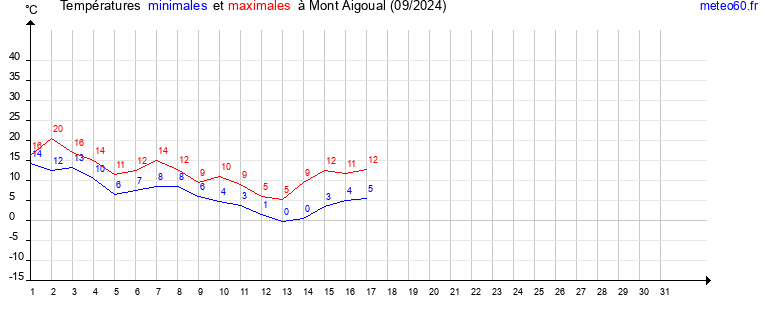 evolution des temperatures moyennes