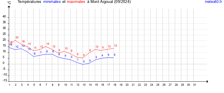 evolution des temperatures moyennes