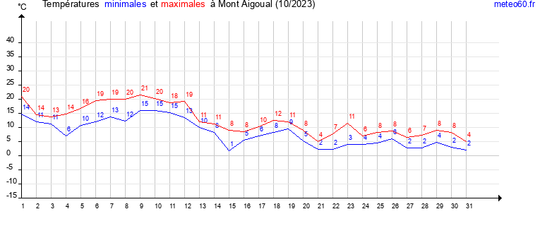 evolution des temperatures moyennes