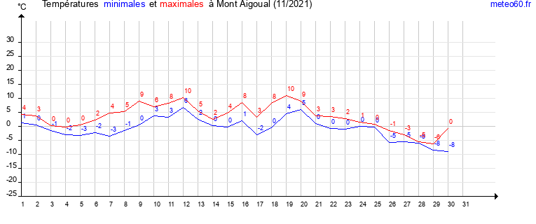 evolution des temperatures moyennes