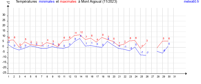 evolution des temperatures moyennes