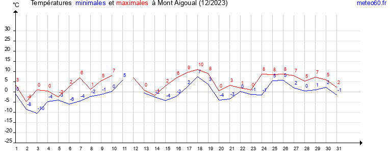 evolution des temperatures moyennes