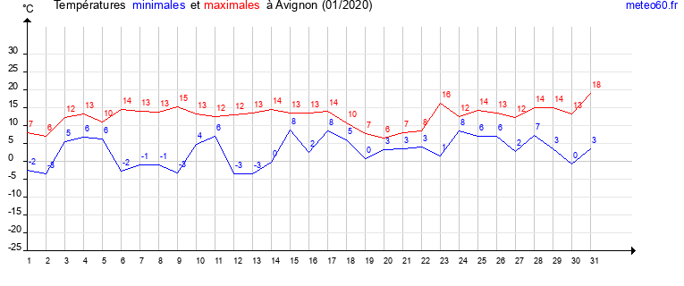 evolution des temperatures moyennes