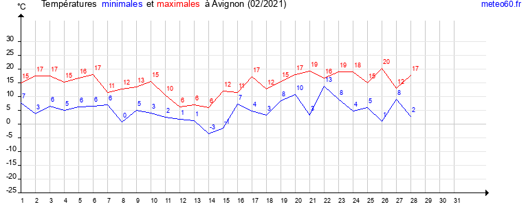 evolution des temperatures moyennes