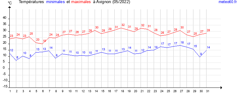 evolution des temperatures moyennes