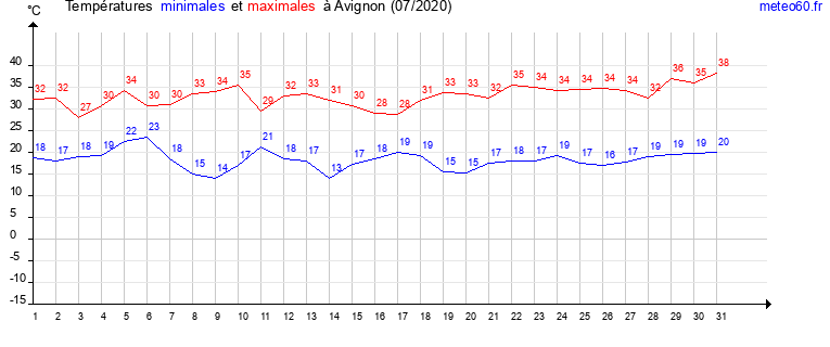 evolution des temperatures moyennes