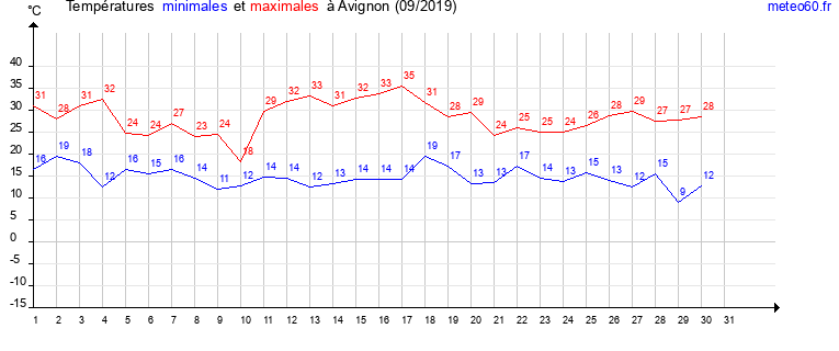 evolution des temperatures moyennes