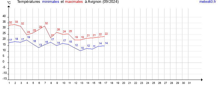 evolution des temperatures moyennes