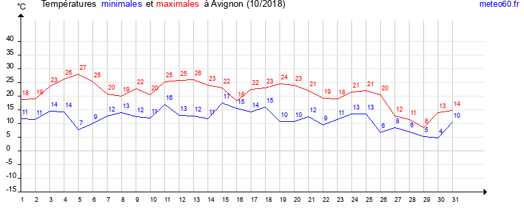 evolution des temperatures moyennes