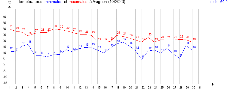 evolution des temperatures moyennes