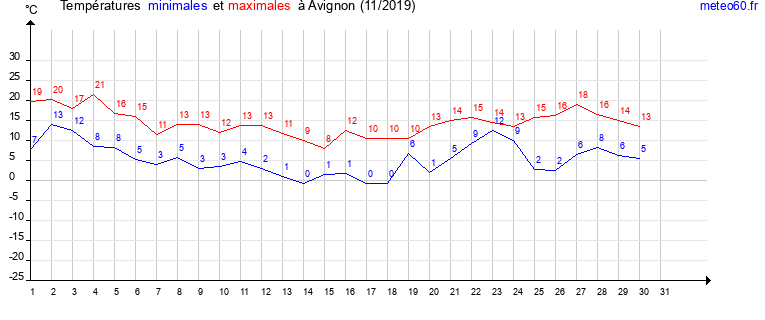 evolution des temperatures moyennes